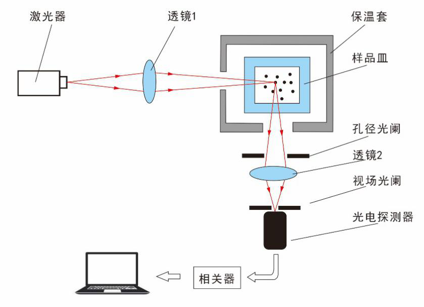 动态光散射粒度分析仪